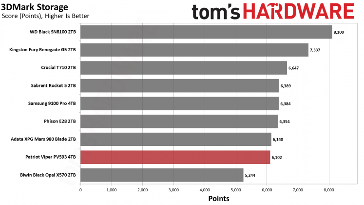 SSD Patriot Viper PV593: обзор спорного накопителя | DGL.RU