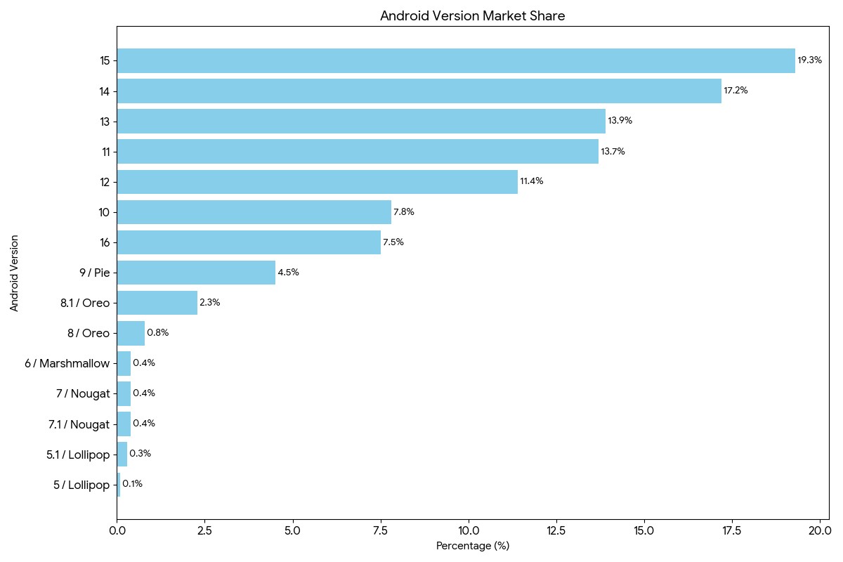 ОС Android 16 провалилась: данные Google | DGL.RU