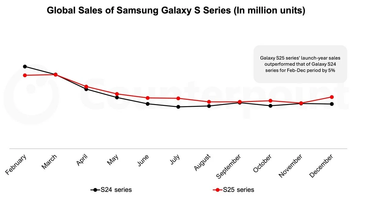 В прошлом году Galaxy S25 Ultra превзошел своего предшественника по продажам
