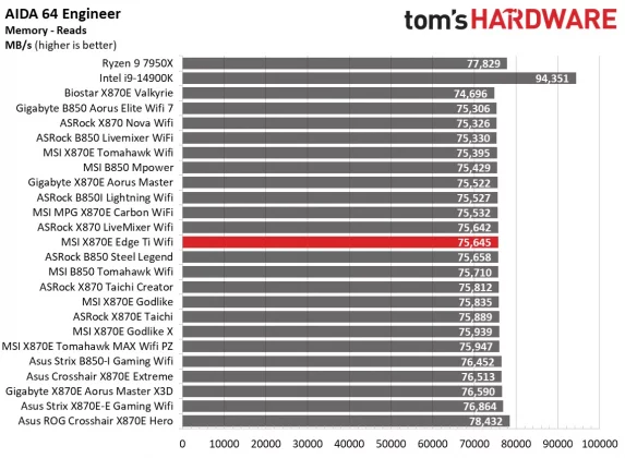 Обзор MSI MPG X870E Edge Ti Wifi: серебристо-белая плата с X870E  фото