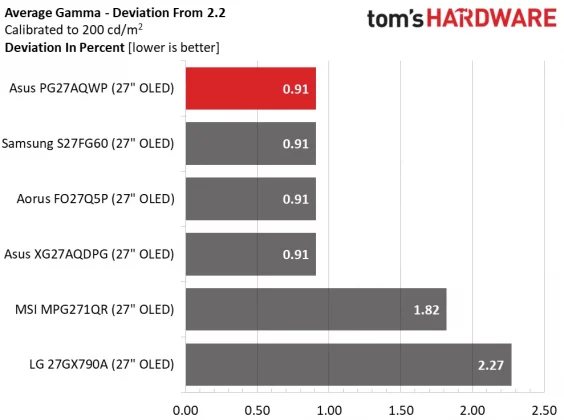 Обзор Asus ROG Swift PG27AQWP-W: все передовые технологии в одном дисплее  фото