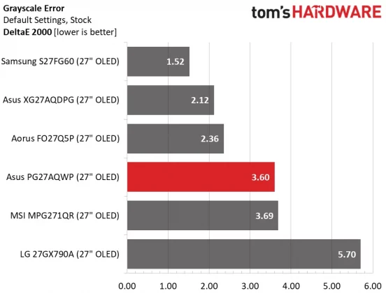 Обзор Asus ROG Swift PG27AQWP-W: все передовые технологии в одном дисплее  фото