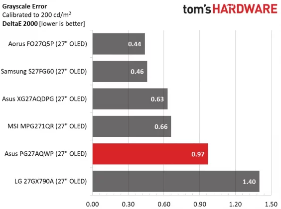 Обзор Asus ROG Swift PG27AQWP-W: все передовые технологии в одном дисплее  фото