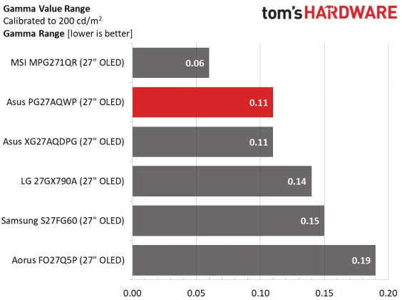 Обзор Asus ROG Swift PG27AQWP-W: все передовые технологии в одном дисплее  фото