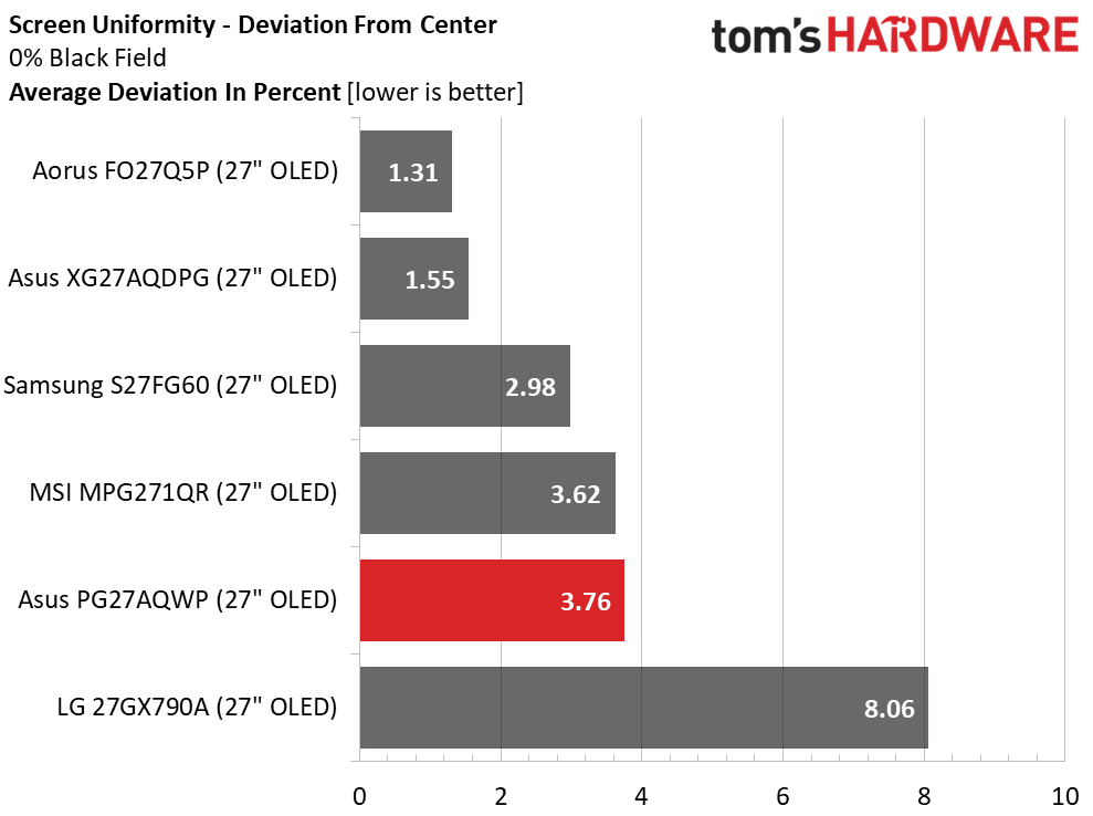 Монитор Asus ROG Swift PG27AQWP-W | DGL.RU
