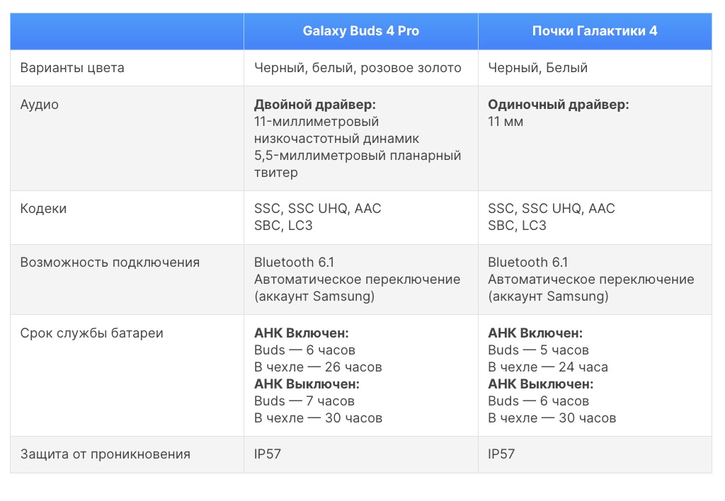 Наушники Galaxy Buds 4 и Galaxy Buds 4 Pro: выбор | DGL.RU
