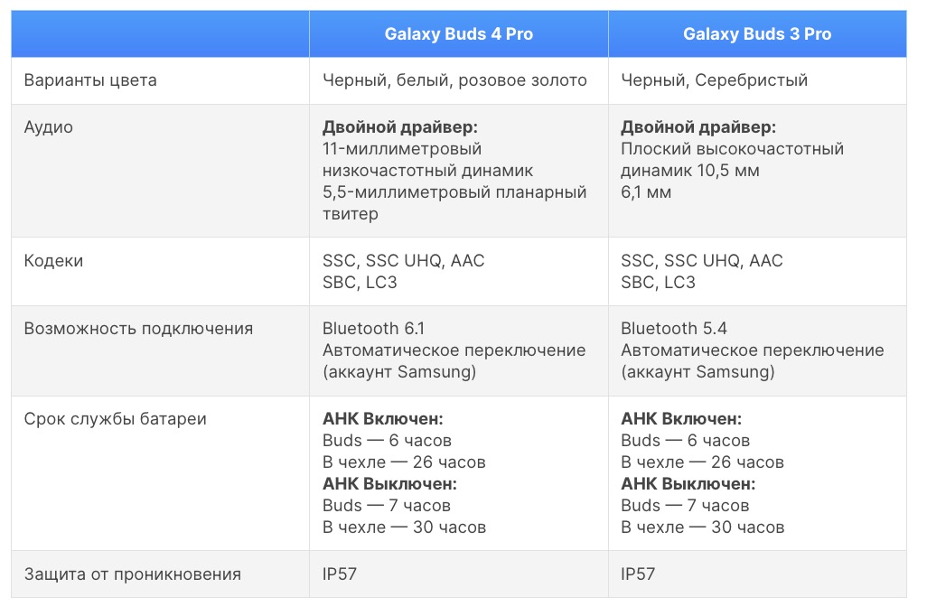 Samsung Galaxy Buds 4 Pro против Galaxy Buds 3 Pro: обновление и цены в России картинка Наушники Galaxy Buds 4 Pro и Galaxy Buds 3 Pro | DGL.RU