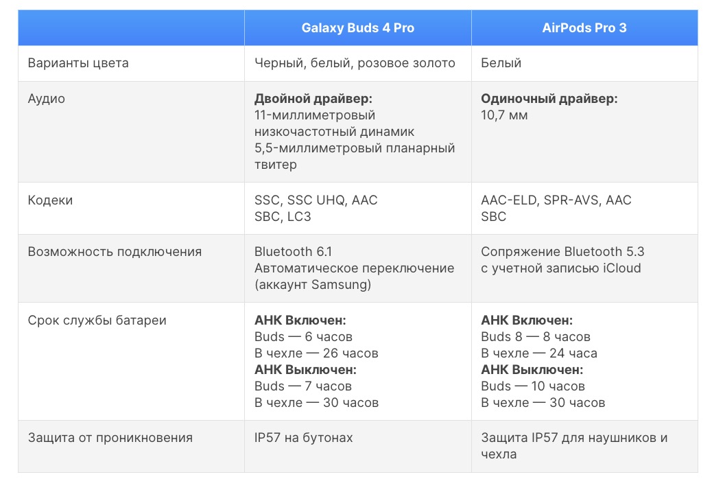 Наушники Galaxy Buds 4 Pro vs AirPods Pro 3 | DGL.RU