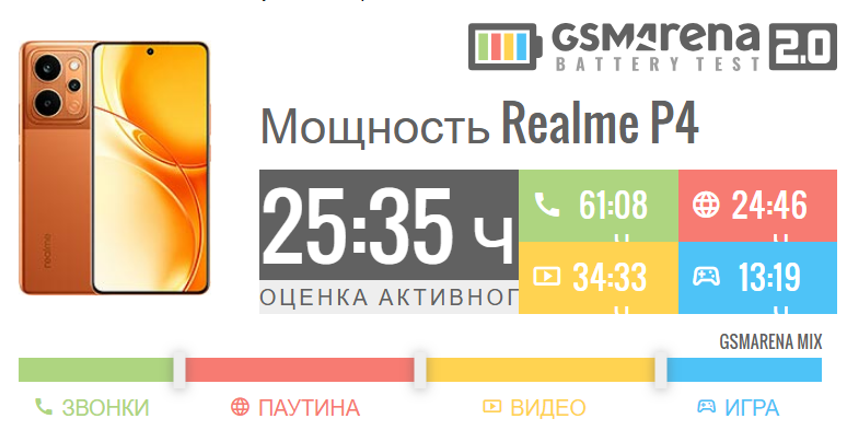 Realme P4 Power победил в тесте батареи