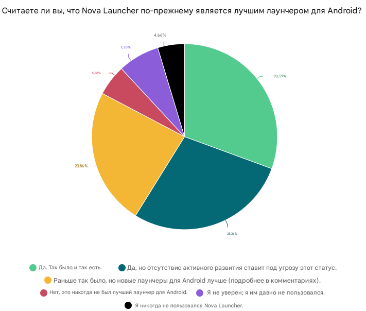 Приложение Nova Launcher погряз в рекламе | DGL.RU
