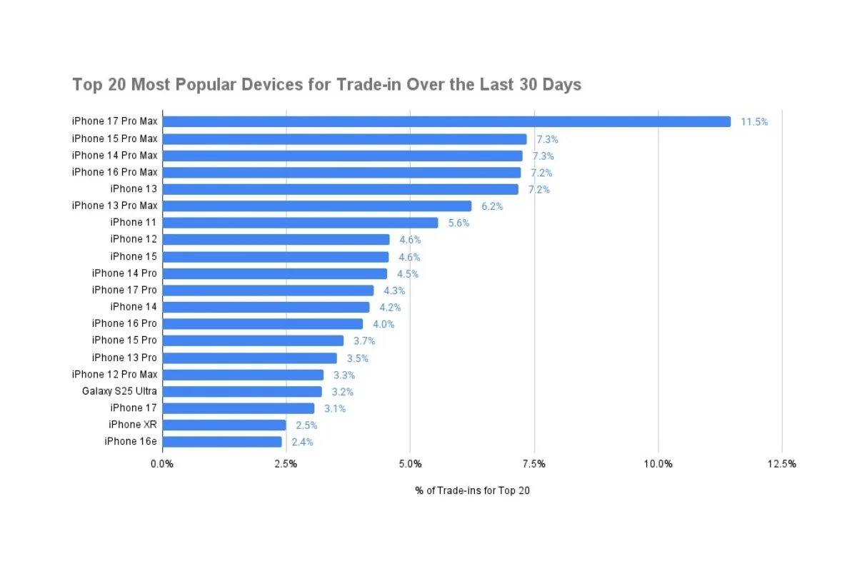 Смартфон iPhone 17 Pro Max массово сливают на вторичном рынке: в чем подвох картинка Смартфон iPhone 17 Pro Max массово сдают | DGL.RU