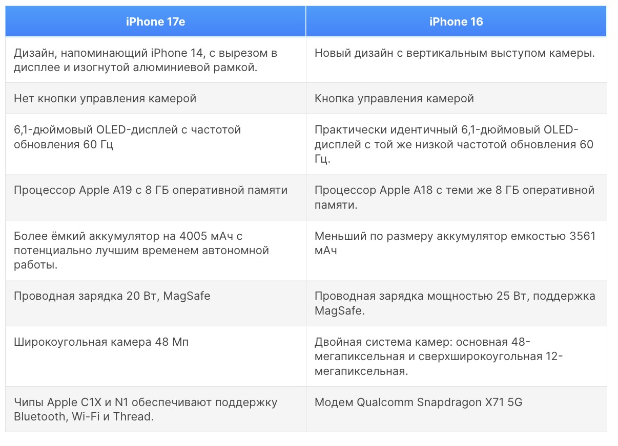 Смартфон iPhone 17e от Apple и iPhone 16 | DGL.RU