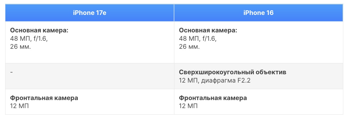 Смартфон iPhone 17e от Apple и iPhone 16 | DGL.RU