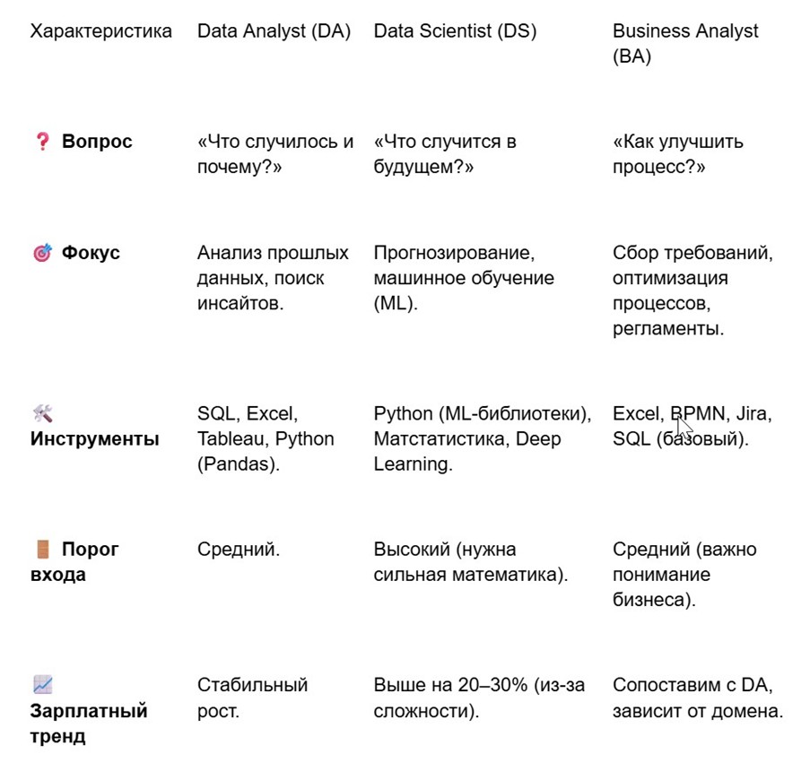 Зарплата Data аналитика | Разбор вилки от 60 000 до 290 000+ ₽ фото