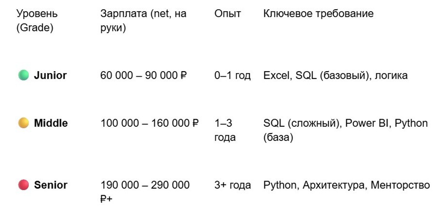 Зарплата Data аналитика | Разбор вилки от 60 000 до 290 000+ ₽