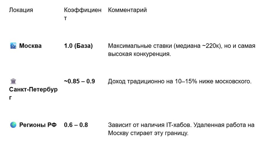 Зарплата Data аналитика | Разбор вилки от 60 000 до 290 000+ ₽ фото