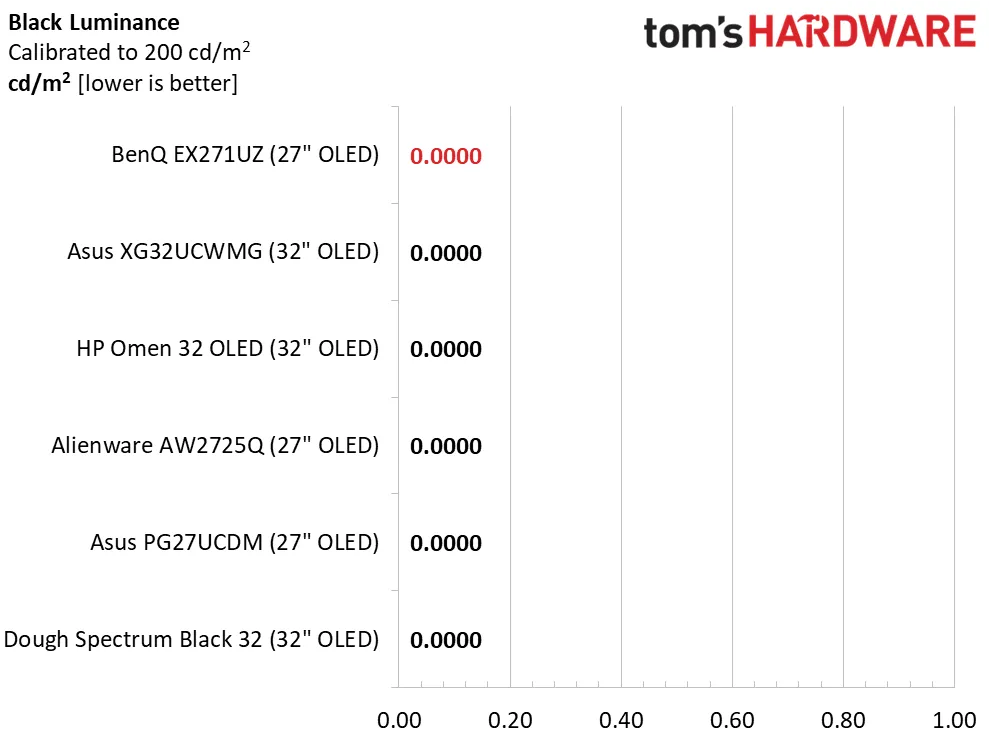 Обзор BenQ Mobiuz EX271UZ: первый блин не комом картинка Игровой монитор BenQ Mobiuz EX271UZ | DGL.RU