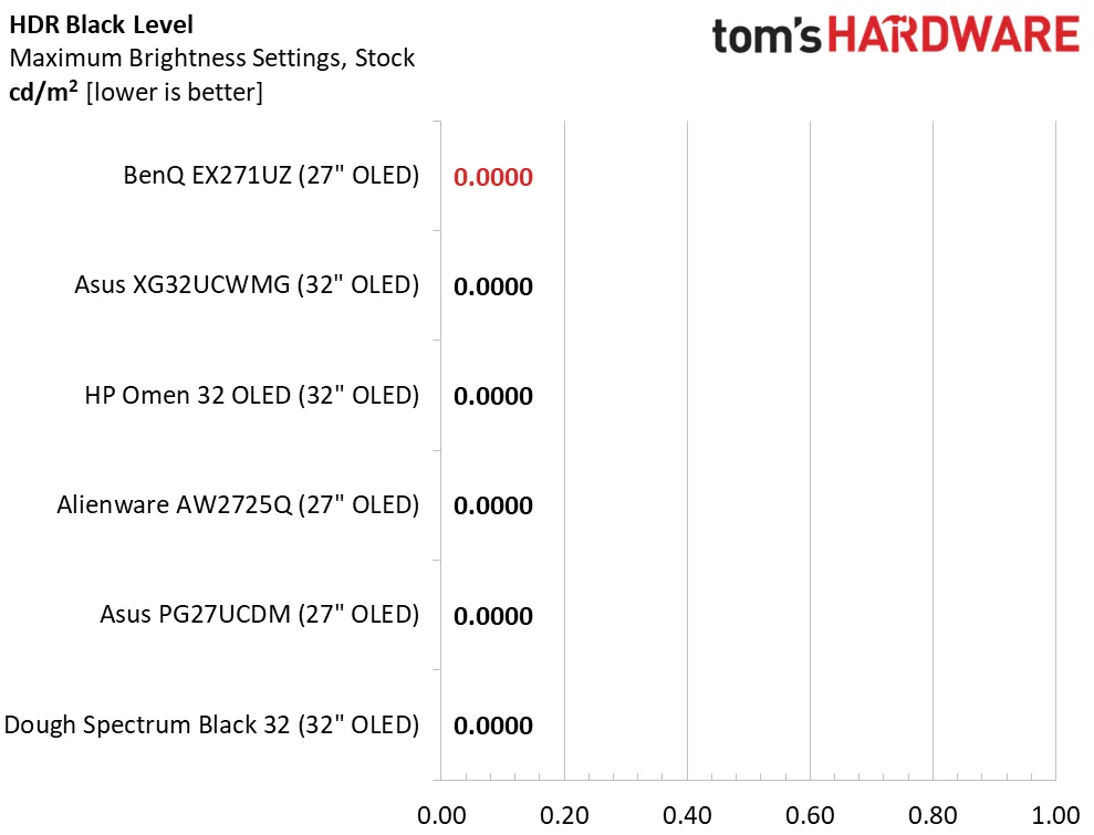 Обзор BenQ Mobiuz EX271UZ: первый блин не комом картинка Игровой монитор BenQ Mobiuz EX271UZ | DGL.RU