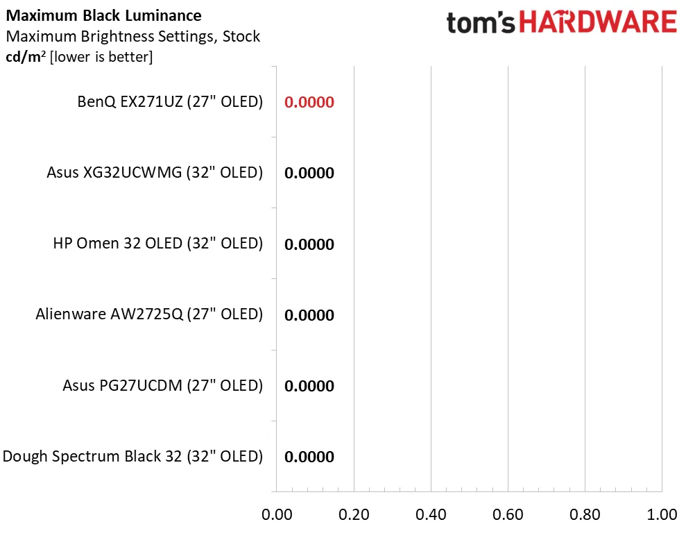 Обзор BenQ Mobiuz EX271UZ: первый блин не комом картинка Игровой монитор BenQ Mobiuz EX271UZ | DGL.RU