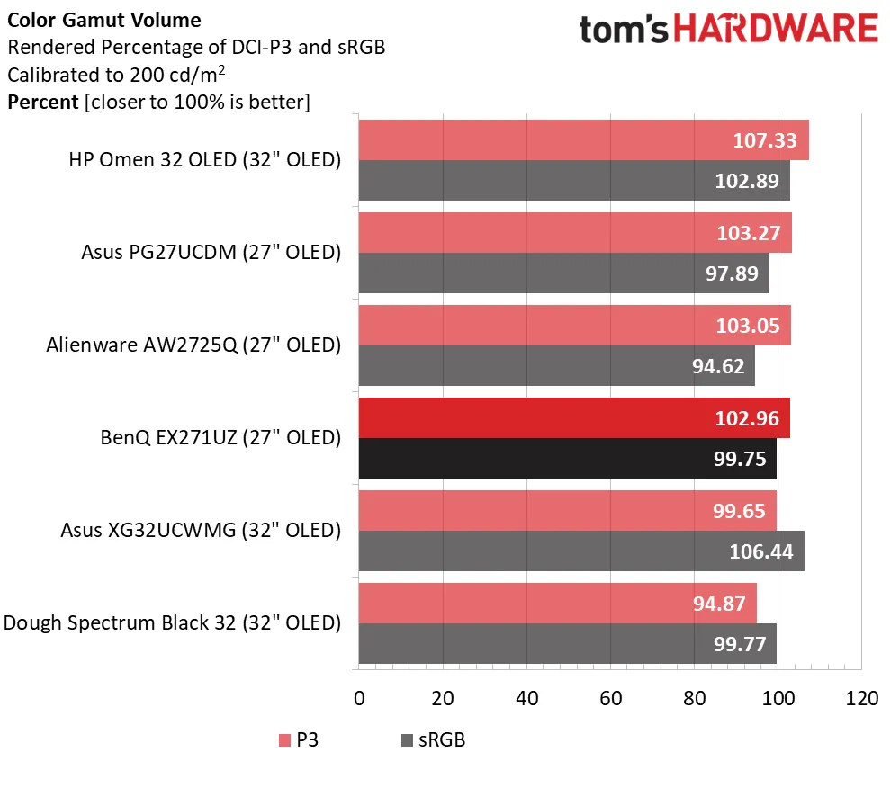 Обзор BenQ Mobiuz EX271UZ: первый блин не комом картинка Игровой монитор BenQ Mobiuz EX271UZ | DGL.RU