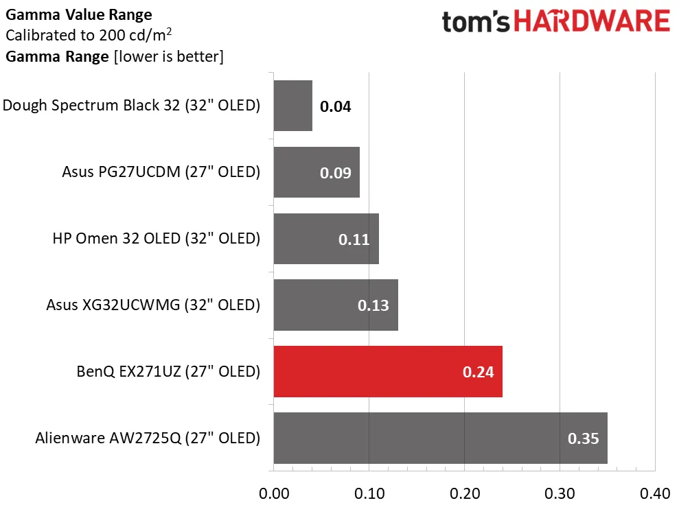 Обзор BenQ Mobiuz EX271UZ: первый блин не комом картинка Игровой монитор BenQ Mobiuz EX271UZ | DGL.RU