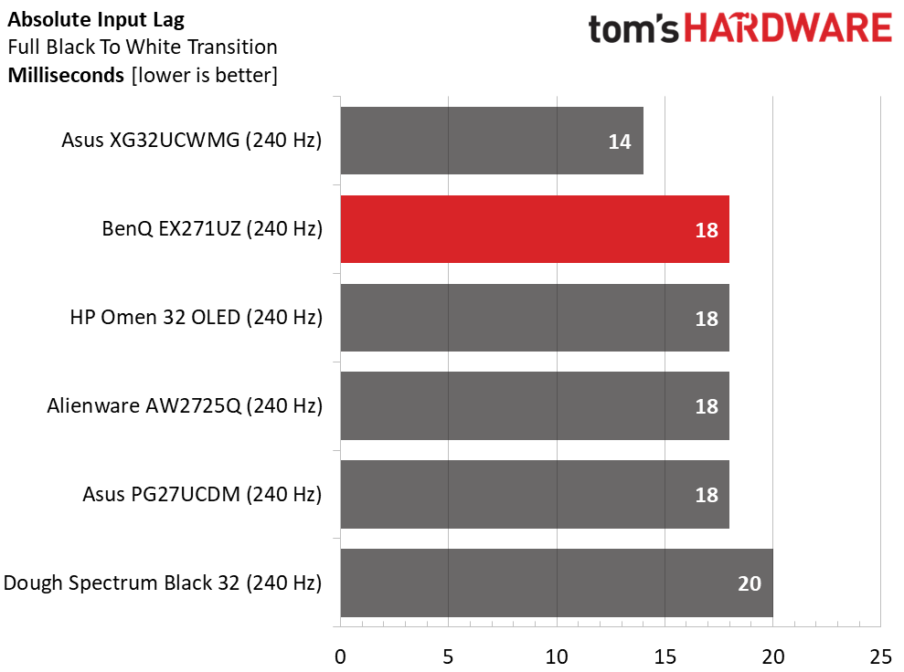 Обзор BenQ Mobiuz EX271UZ: первый блин не комом картинка Игровой монитор BenQ Mobiuz EX271UZ | DGL.RU