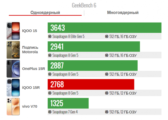 Обзор смартфона iQOO 15R: король автономности официально в России фото