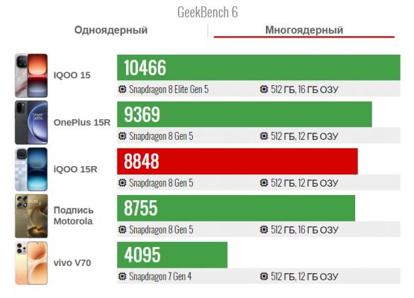 Обзор смартфона iQOO 15R: король автономности официально в России фото
