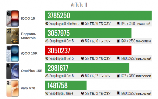 Обзор смартфона iQOO 15R: король автономности официально в России фото
