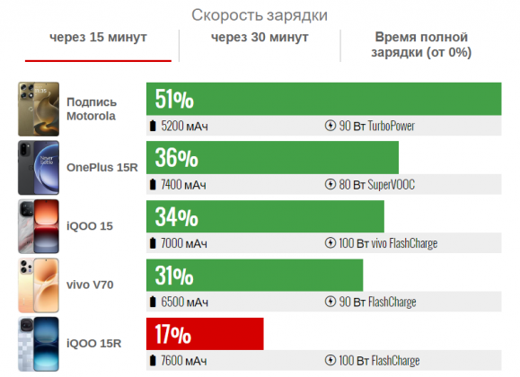 Обзор смартфона iQOO 15R: король автономности официально в России фото