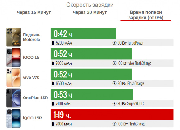 Обзор смартфона iQOO 15R: король автономности официально в России фото