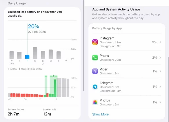 iPhone 17 Pro Max: 9,5 часов экрана на деле | DGL.RU