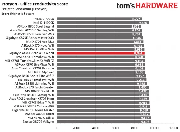 Материнская плата Gigabyte X870E Aero X3D Wood | DGL.RU