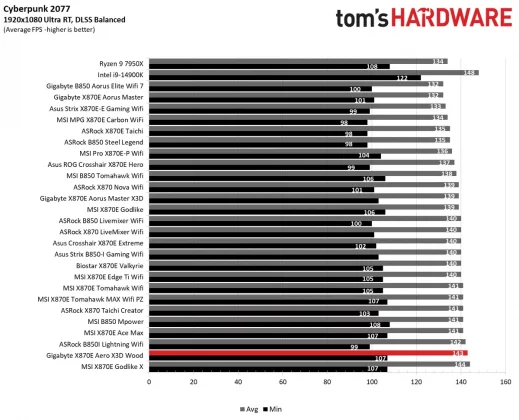 Материнская плата Gigabyte X870E Aero X3D Wood | DGL.RU