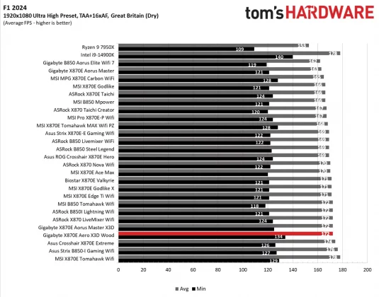 Материнская плата Gigabyte X870E Aero X3D Wood | DGL.RU
