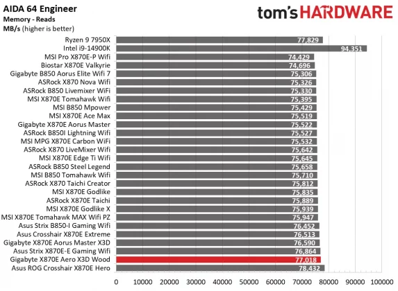 Материнская плата Gigabyte X870E Aero X3D Wood | DGL.RU