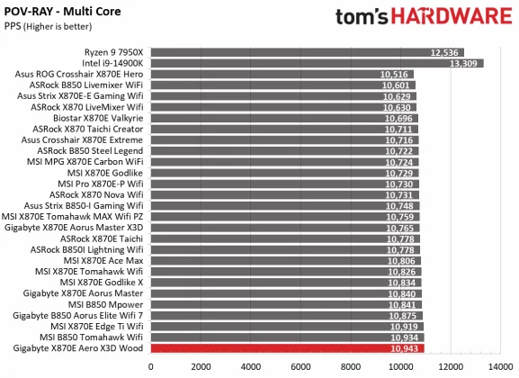 Материнская плата Gigabyte X870E Aero X3D Wood | DGL.RU