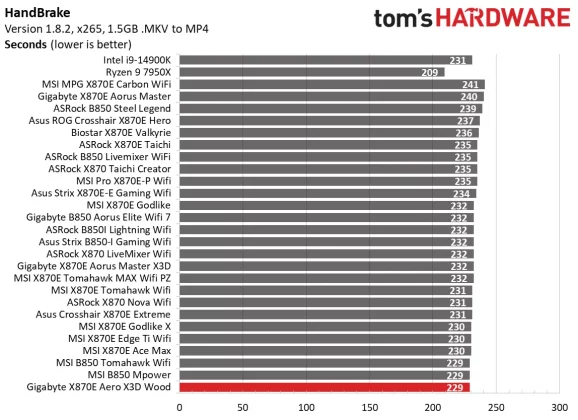 Материнская плата Gigabyte X870E Aero X3D Wood | DGL.RU