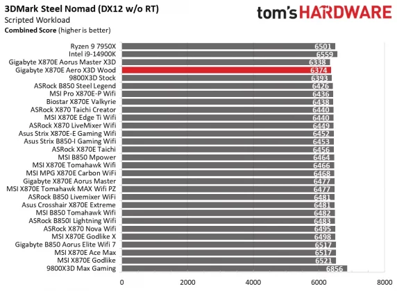 Материнская плата Gigabyte X870E Aero X3D Wood | DGL.RU