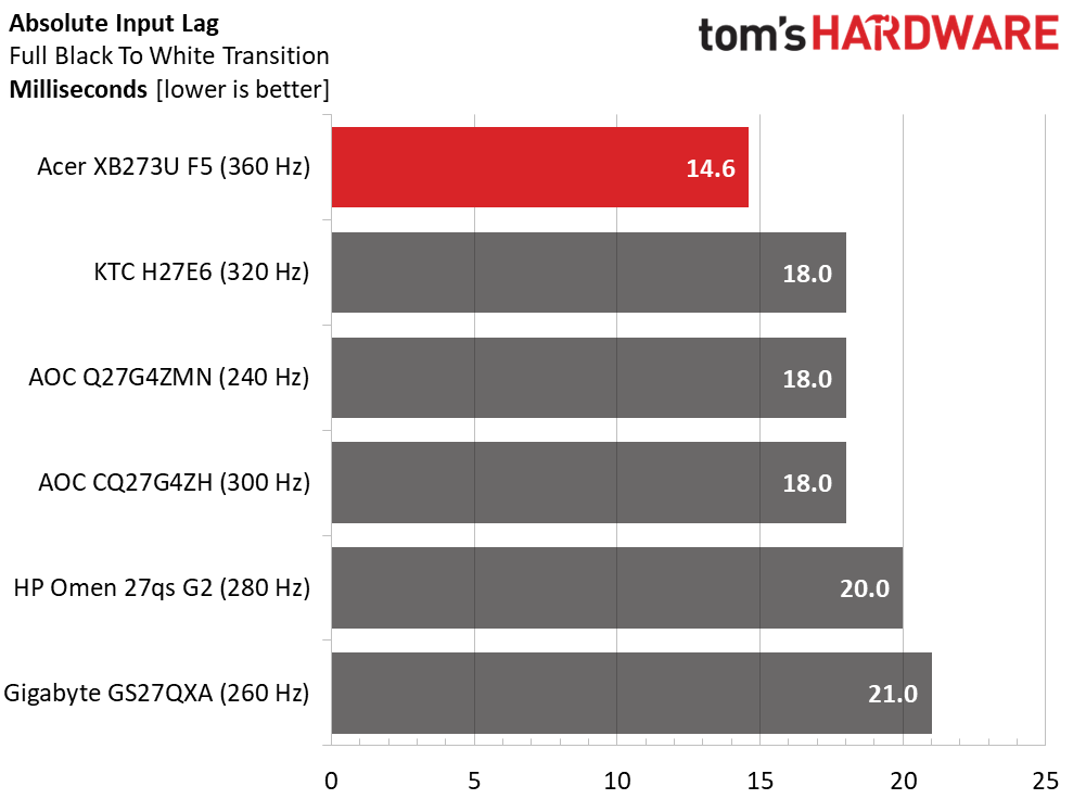 Монитор Acer Predator XB273U F5: G-Sync Pulsar | DGL.RU