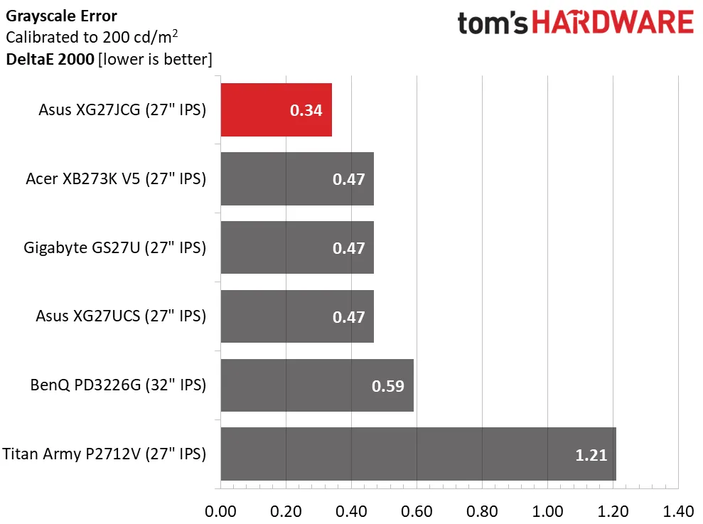 Обзор Asus ROG Strix XG27JCG - новый стандарт качества картинка Монитор Asus ROG Strix XG27JCG | DGL.RU