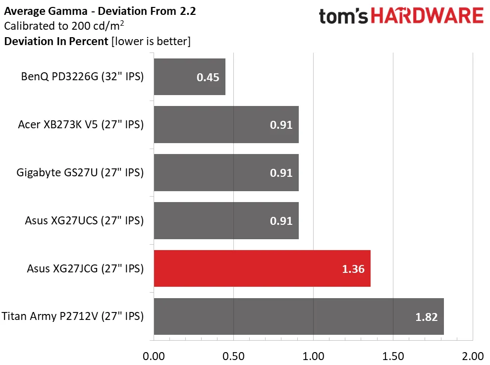 Обзор Asus ROG Strix XG27JCG - новый стандарт качества картинка Монитор Asus ROG Strix XG27JCG | DGL.RU