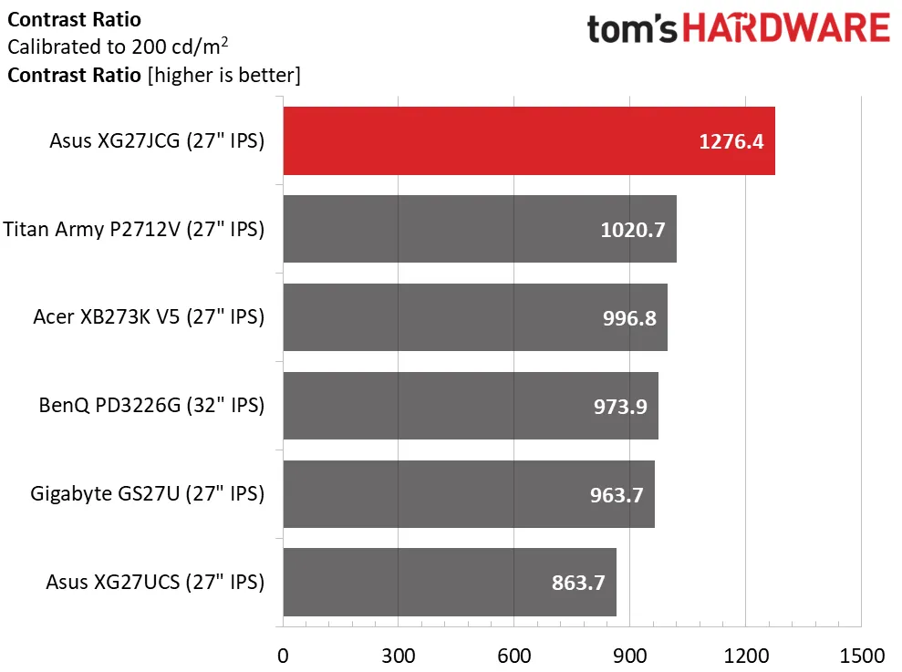 Обзор Asus ROG Strix XG27JCG - новый стандарт качества картинка Монитор Asus ROG Strix XG27JCG | DGL.RU