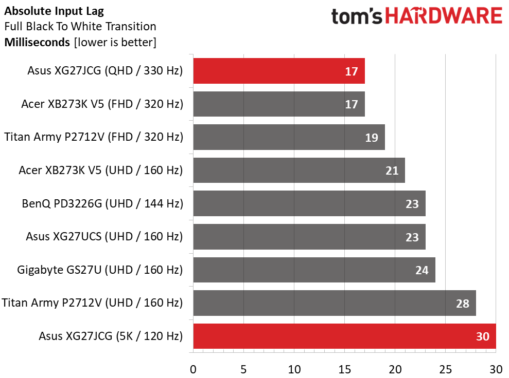 Обзор Asus ROG Strix XG27JCG - новый стандарт качества картинка Монитор Asus ROG Strix XG27JCG | DGL.RU