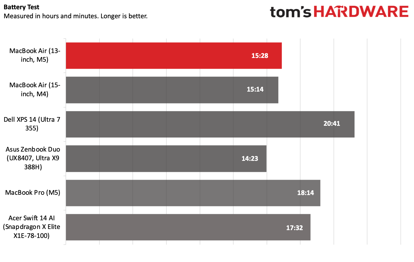 Ноутбук MacBook Air M5 Apple плюсы минусы | DGL.RU