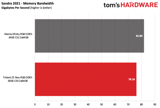 ОП G.Skill Trident Z5 Neo RGB DDR5-6000 C34 | DGL.RU