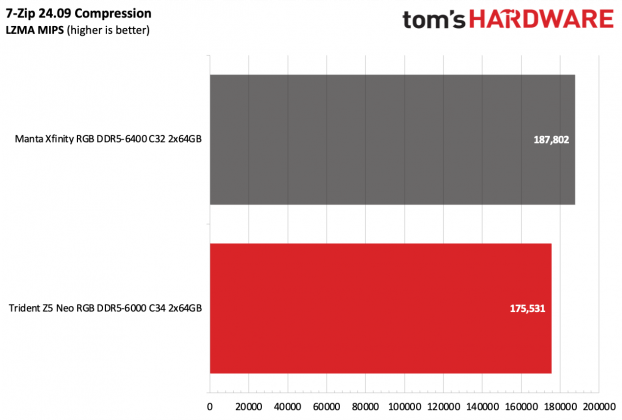 ОП G.Skill Trident Z5 Neo RGB DDR5-6000 C34 | DGL.RU