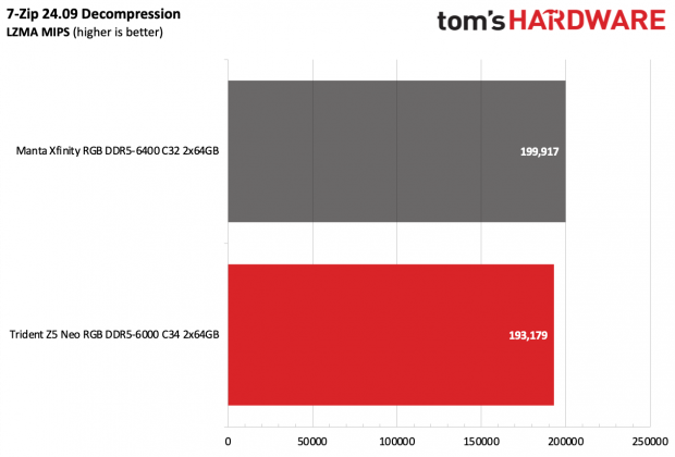 ОП G.Skill Trident Z5 Neo RGB DDR5-6000 C34 | DGL.RU