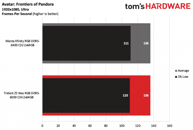 ОП G.Skill Trident Z5 Neo RGB DDR5-6000 C34 | DGL.RU
