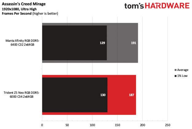 ОП G.Skill Trident Z5 Neo RGB DDR5-6000 C34 | DGL.RU